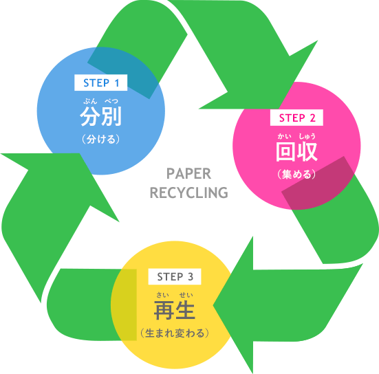 STEP1 分別（分ける）→STEP2 回収（集める）→STEP3 再生（生まれ変わる）