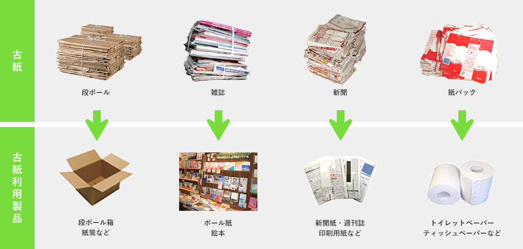 【古紙】段ボール、雑誌、新聞、紙パック【古紙利用製品】段ボール箱・紙筒など、ボール紙・絵本、新聞紙・週刊誌・印刷用紙など、トイレットペーパー・ティッシュペーパーなど