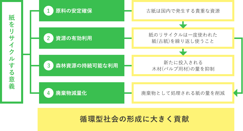 紙をリサイクルする意義