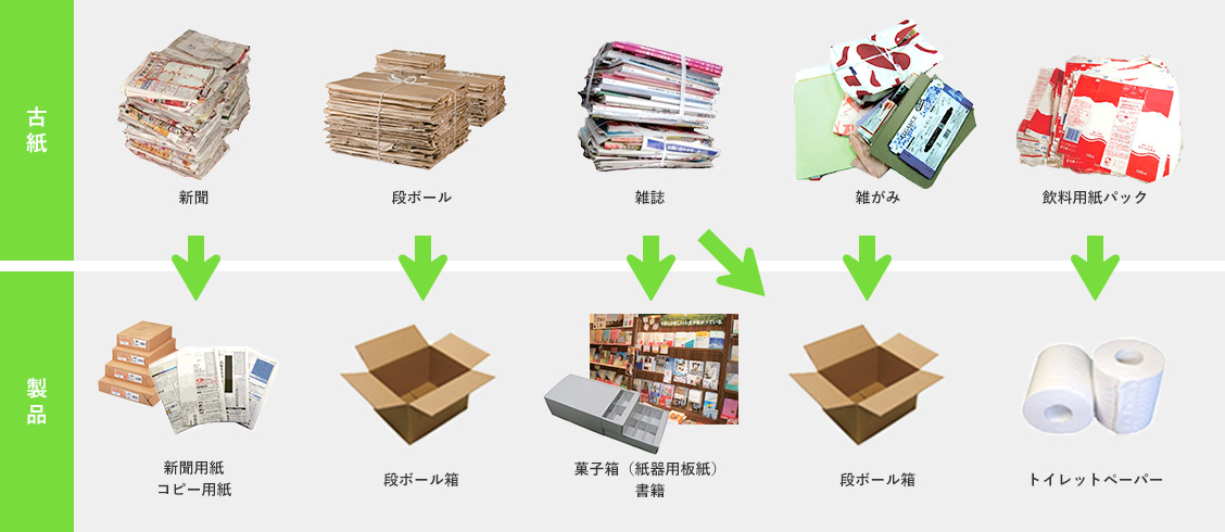 紙リサイクルの基礎知識 公益財団法人 古紙再生促進センター